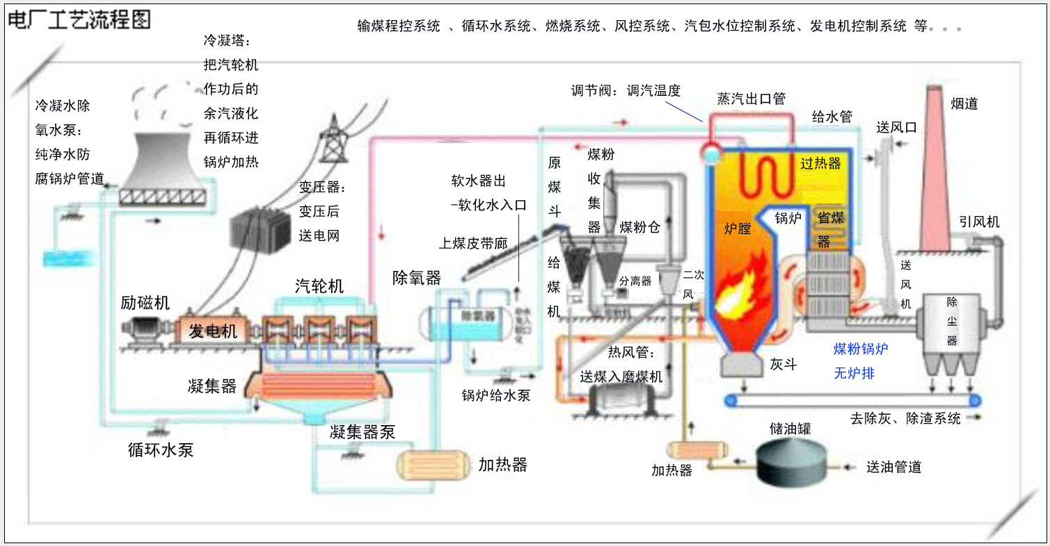 火電廠工藝流程圖